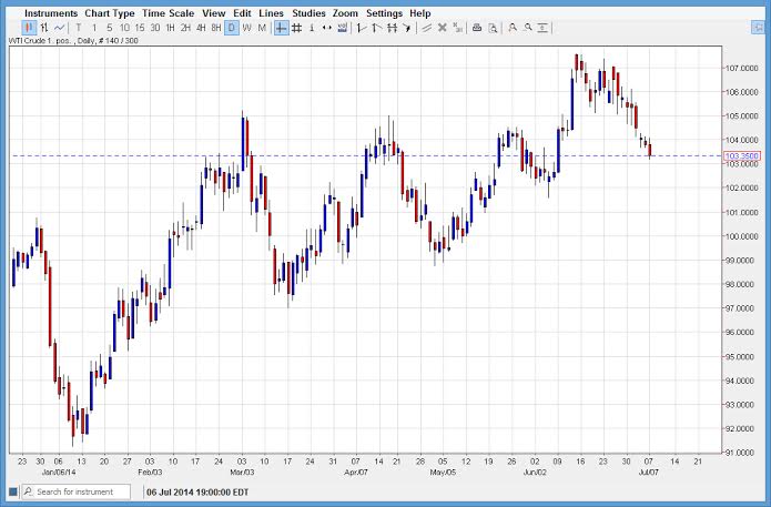 Crude Oil WTI 08 Luglio 2014 Crude Oil WTI 08 Luglio 2014