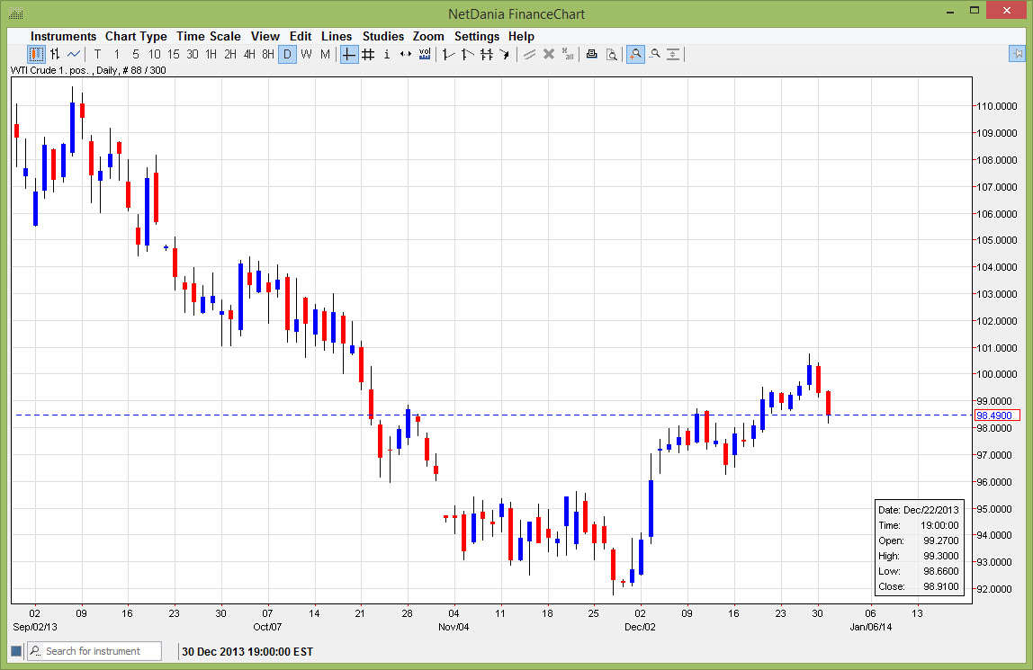 الرسم البياني اليومي للنفط الخام  