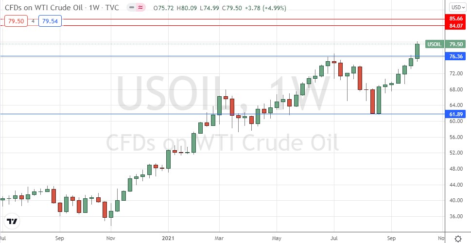 WTI Crude Oil Chart WTI Crude Oil Chart