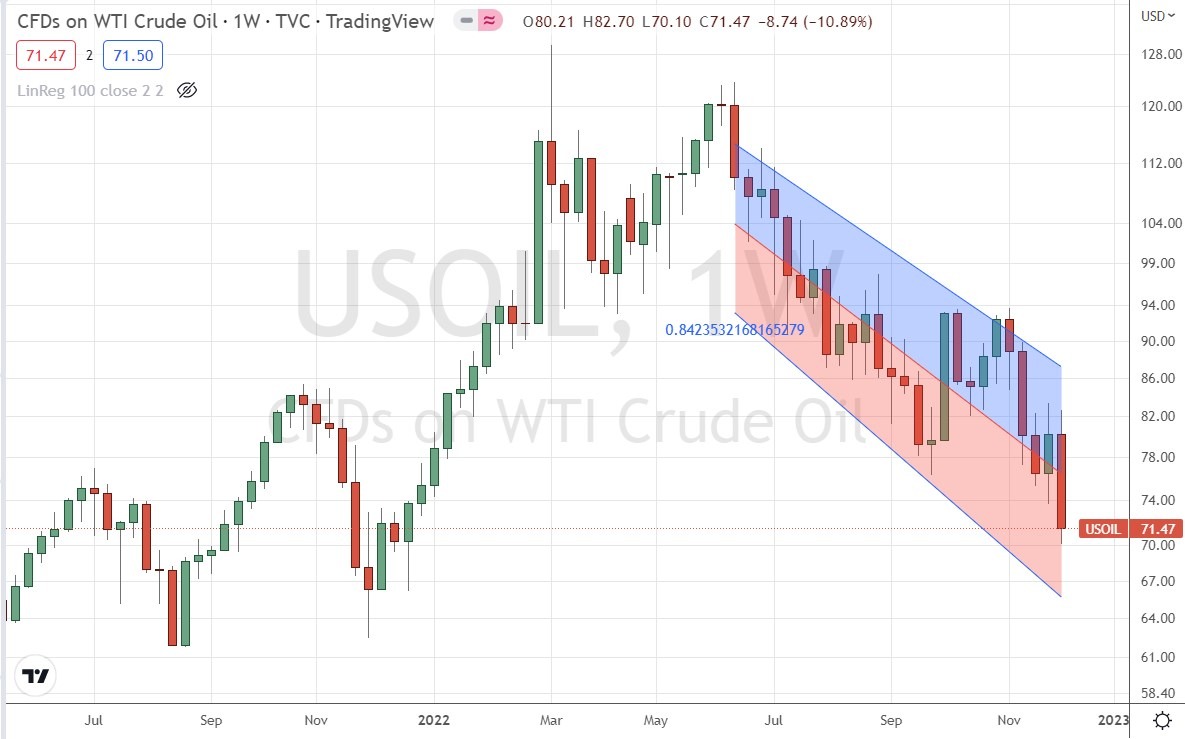 WTI weekly crude oil market chart