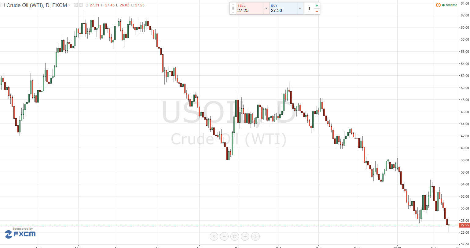 الرسم البياني اليومي للنفط الخام الرسم البياني اليومي للنفط الخام