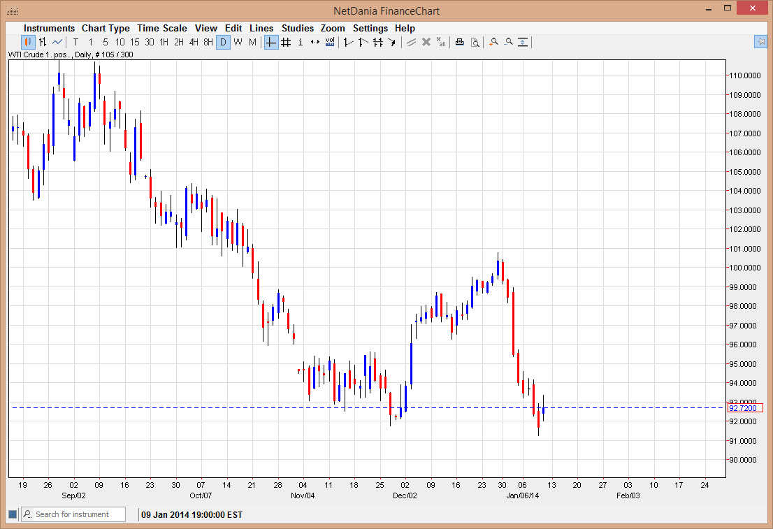 الرسم البياني اليومي للنفط الخام