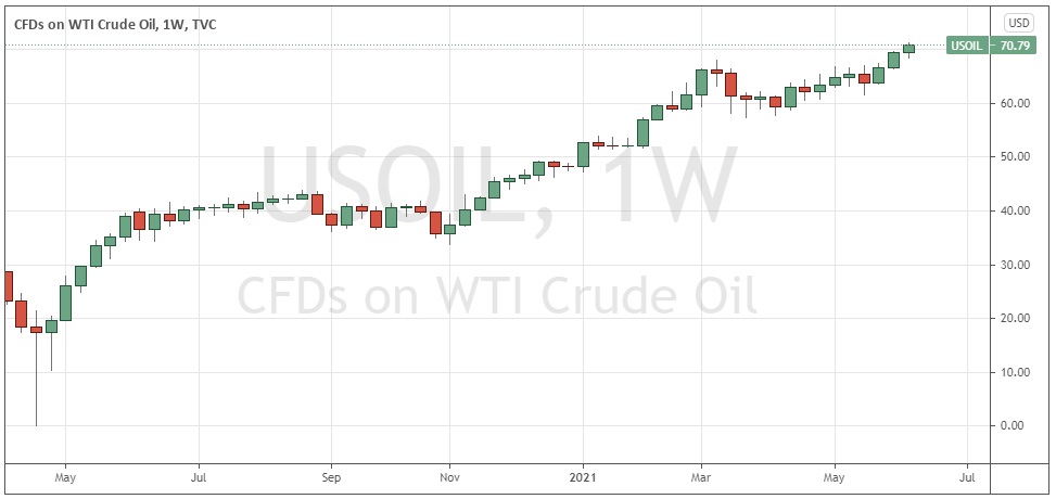 الرسم البياني الأسبوعي لخام WTI