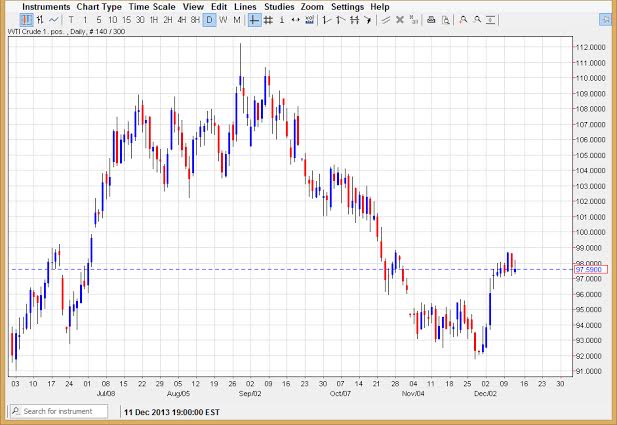 Crude Oil Daily Crude Oil Daily