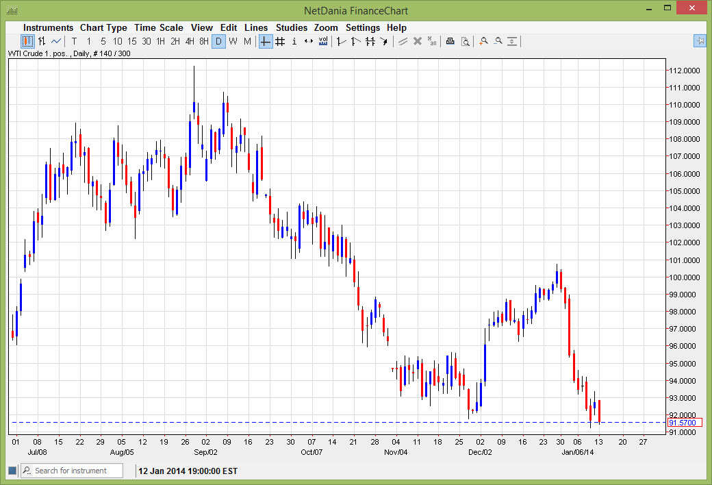 الرسم البياني اليومي للنفط الخام