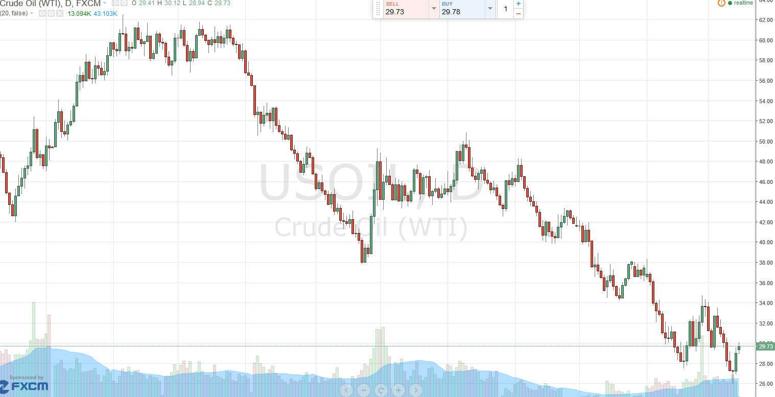 الرسم البياني اليومي للنفط الخام الرسم البياني اليومي للنفط الخام