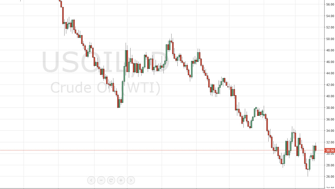 الرسم البياني اليومي للنفط الخام الرسم البياني اليومي للنفط الخام