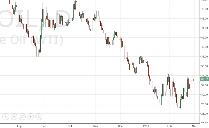 الرسم البياني اليومي للنفط الخام الرسم البياني اليومي للنفط الخام