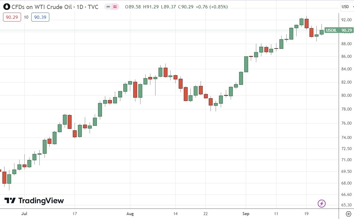 Gráfico Diario del Precio del Petróleo Crudo WTI Gráfico Diario del Precio del Petróleo Crudo WTI