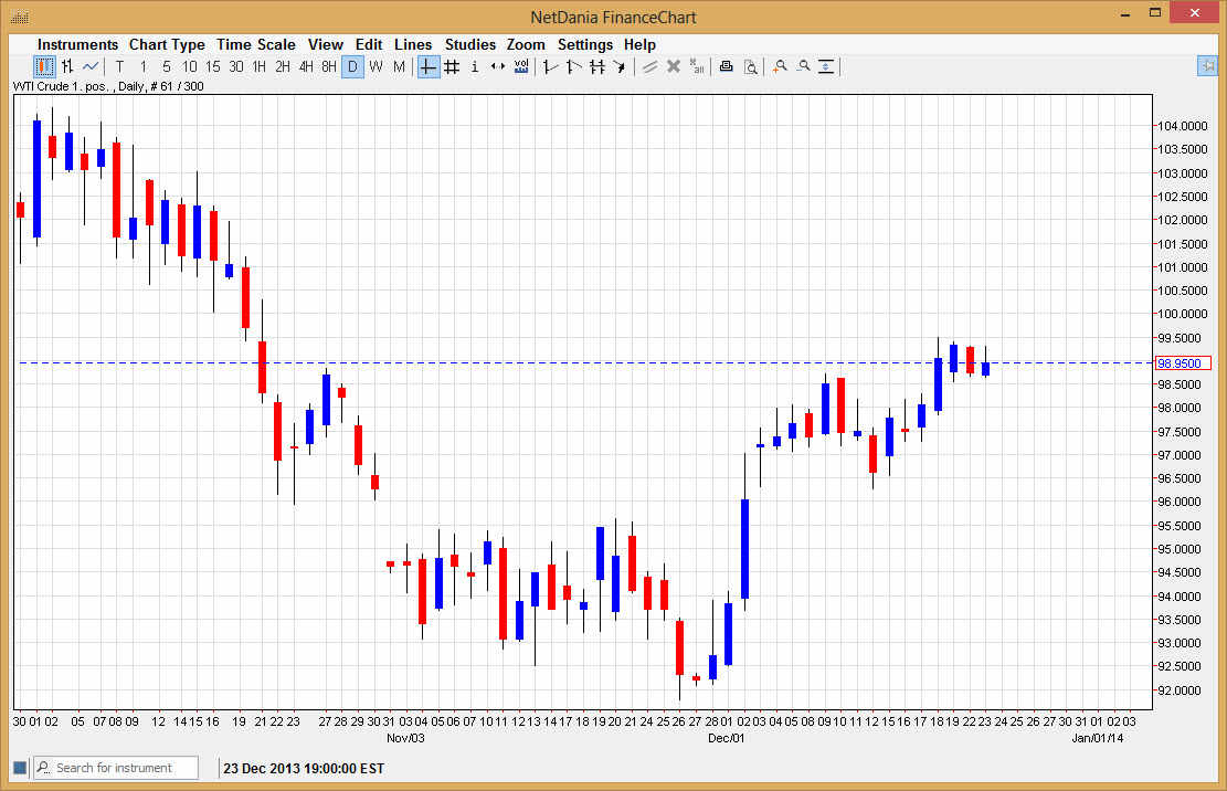الرسم البياني اليومي للنفط الخام  