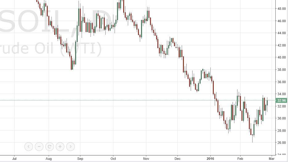 الرسم البياني اليومي للنفط الخام الرسم البياني اليومي للنفط الخام