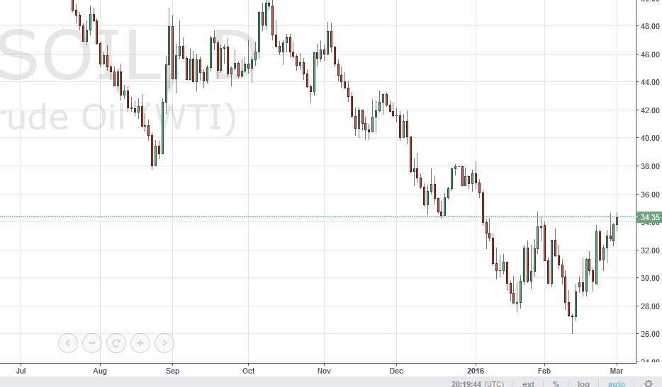 الرسم البياني اليومي للنفط الخام الرسم البياني اليومي للنفط الخام