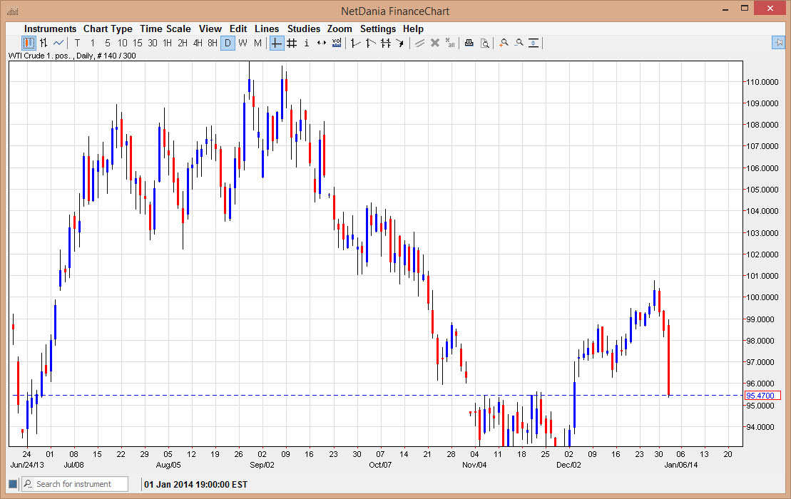 الرسم البياني اليومي للنفط الخام  