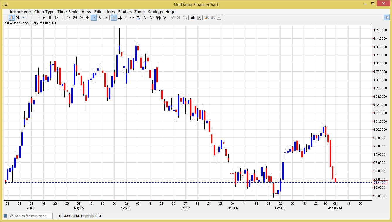 الرسم البياني اليومي للنفط الخام