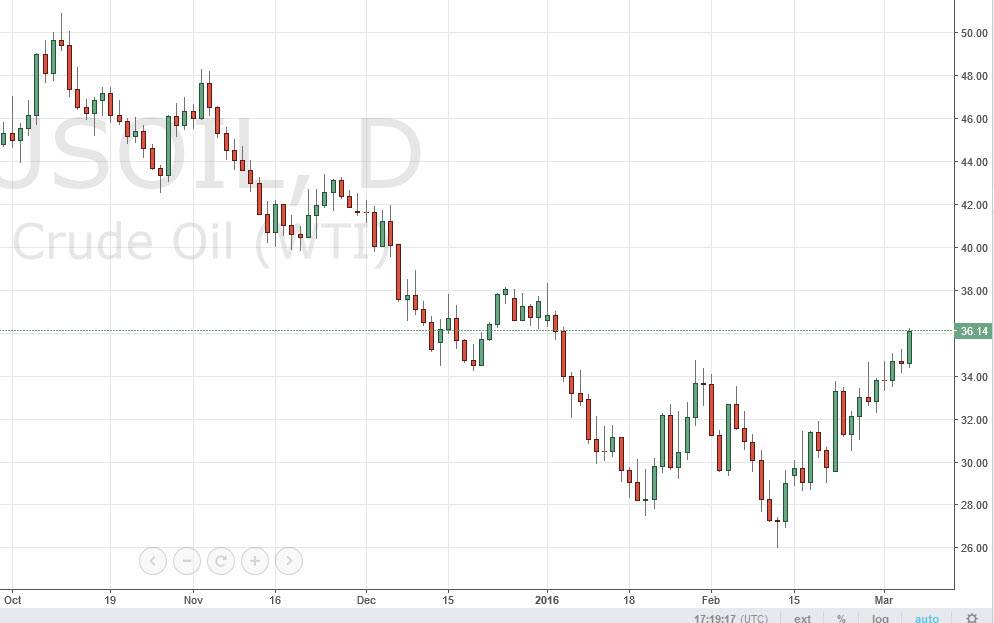 الرسم البياني اليومي للنفط الخام الرسم البياني اليومي للنفط الخام