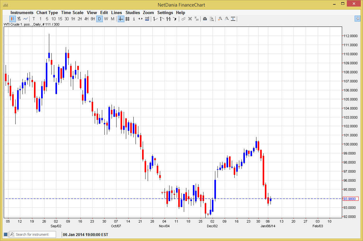 الرسم البياني اليومي للنفط الخام  