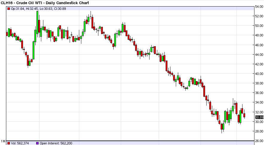 الرسم البياني اليومي للنفط الخام الرسم البياني اليومي للنفط الخام