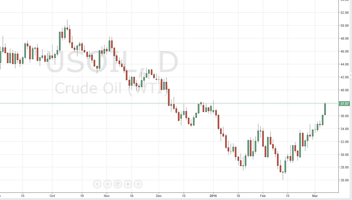 الرسم البياني اليومي للنفط الخام الرسم البياني اليومي للنفط الخام