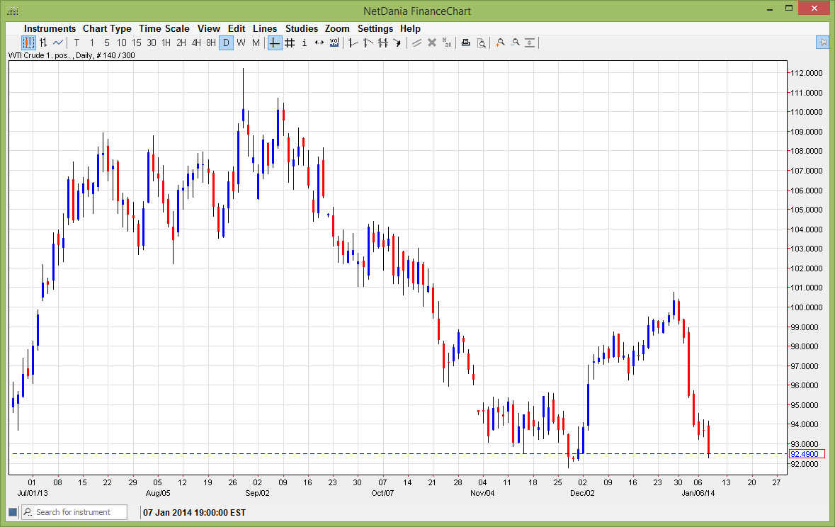 الرسم البياني اليومي للنفط الخام