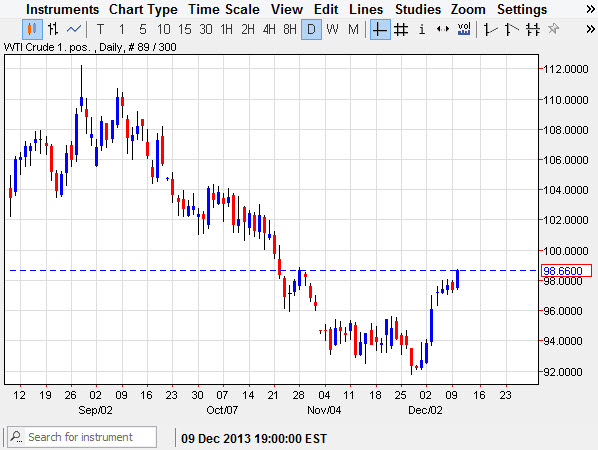 الرسم البياني اليومي للنفط الخام  