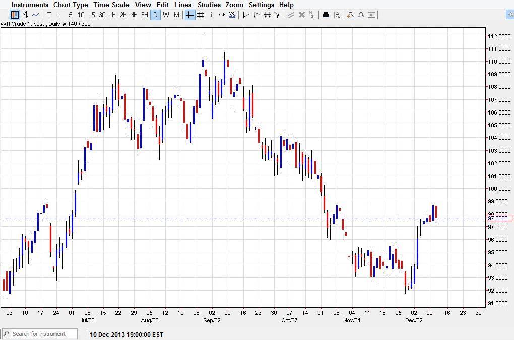 الرسم البياني اليومي للنفط الخام  