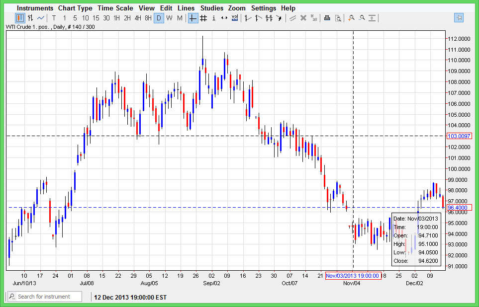 الرسم البياني اليومي للنفط الخام  