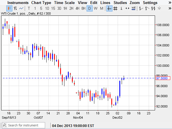 الرسم البياني اليومي للنفط الخام  