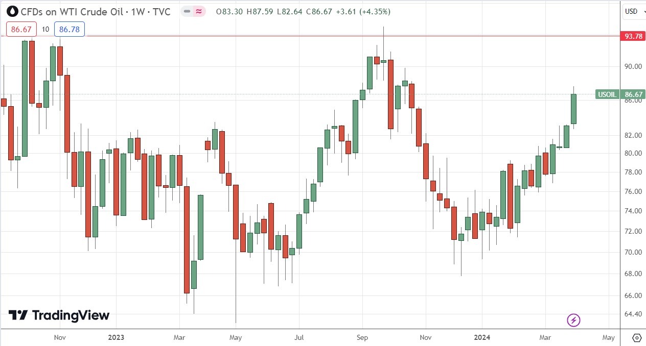 WTI Crude Oil Weekly Price Chart 07/04 WTI Crude Oil Weekly Price Chart 07/04