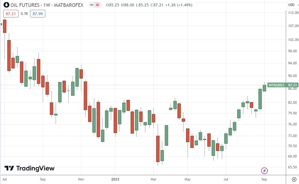 Gráfico Semanal del Petróleo WTI Gráfico Semanal del Petróleo WTI