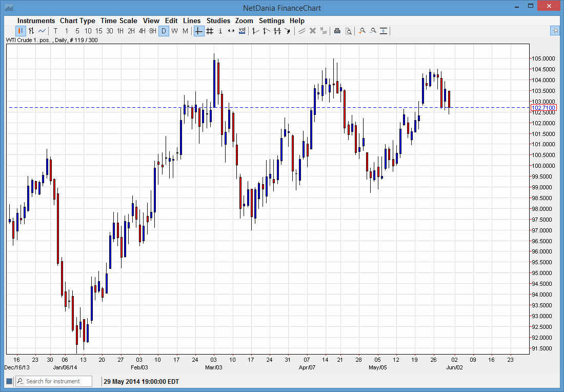 الرسم البياني اليومي للنفط الخام  الرسم البياني اليومي للنفط الخام