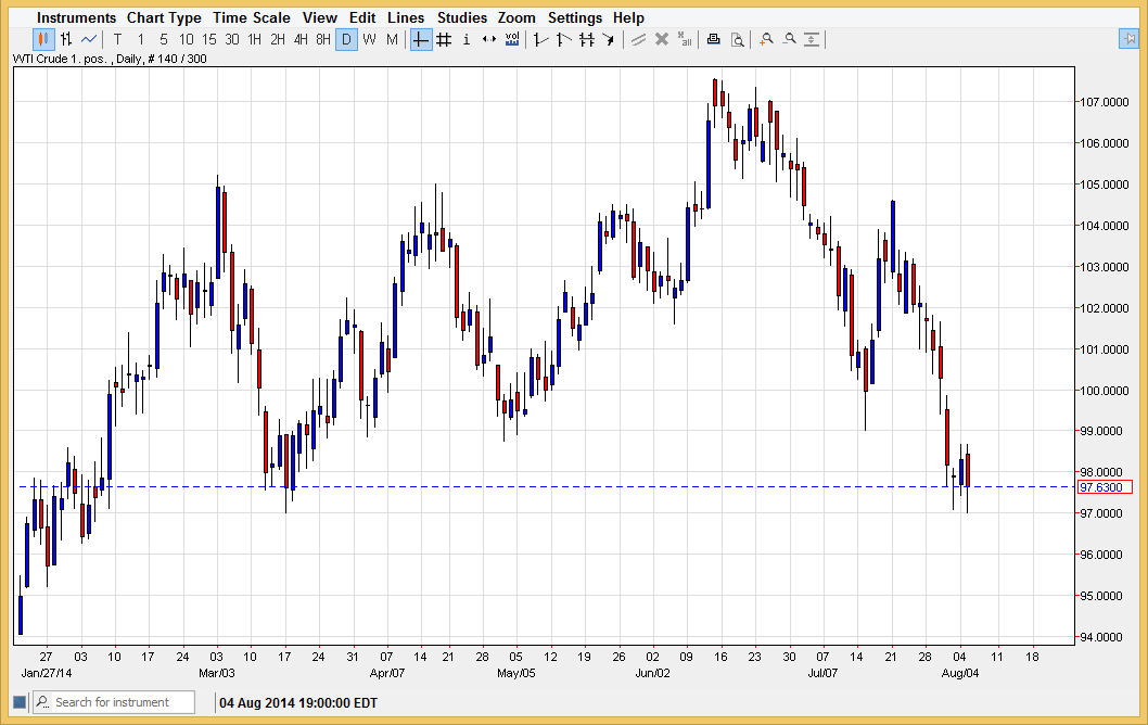 الرسم البياني اليومي للنفط الخام 