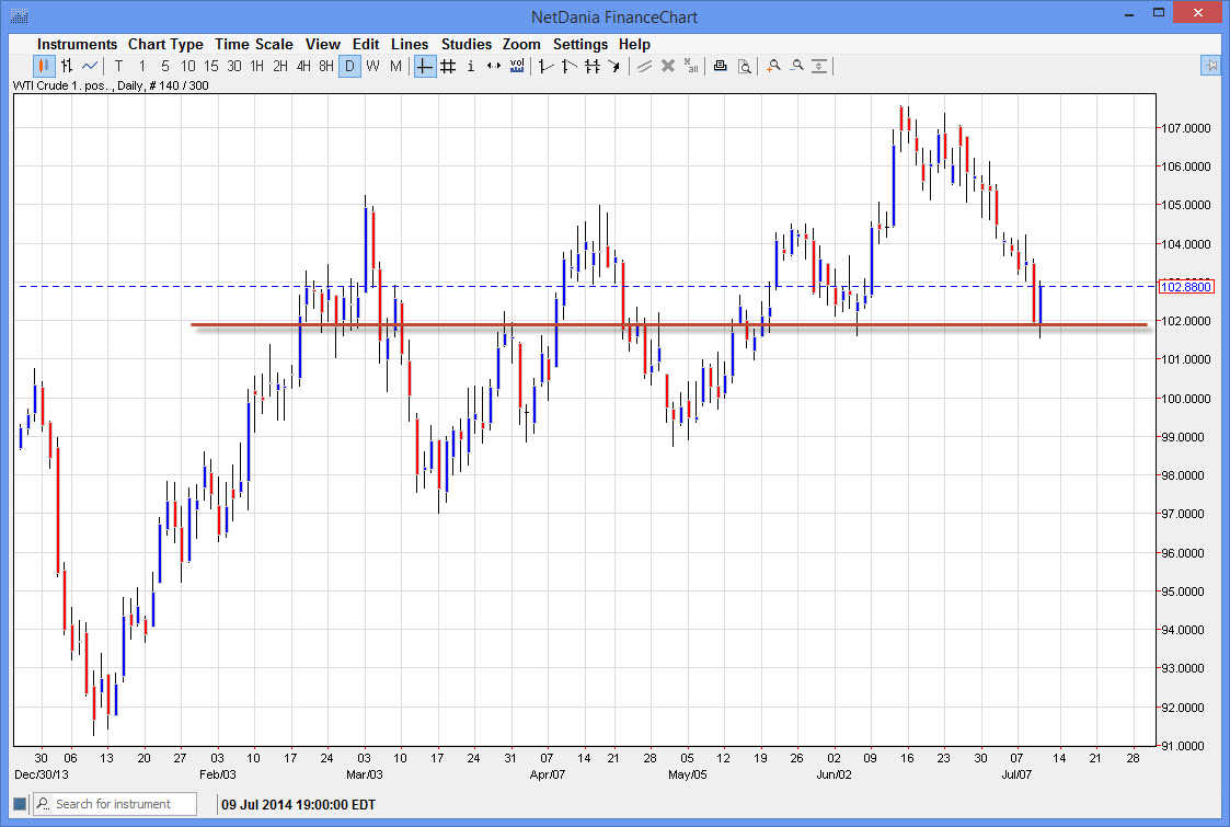 الرسم البياني اليومي للنفط الخام