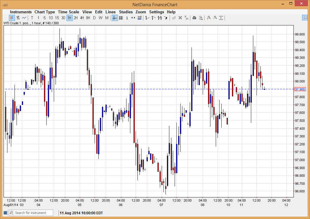 الرسم البياني اليومي للنفط الخام الرسم البياني اليومي للنفط الخام