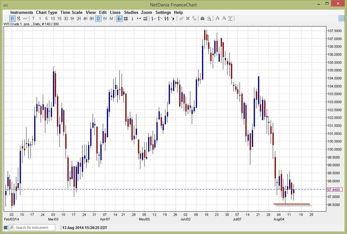 الرسم البياني اليومي للنفط الخام  الرسم البياني اليومي للنفط الخام