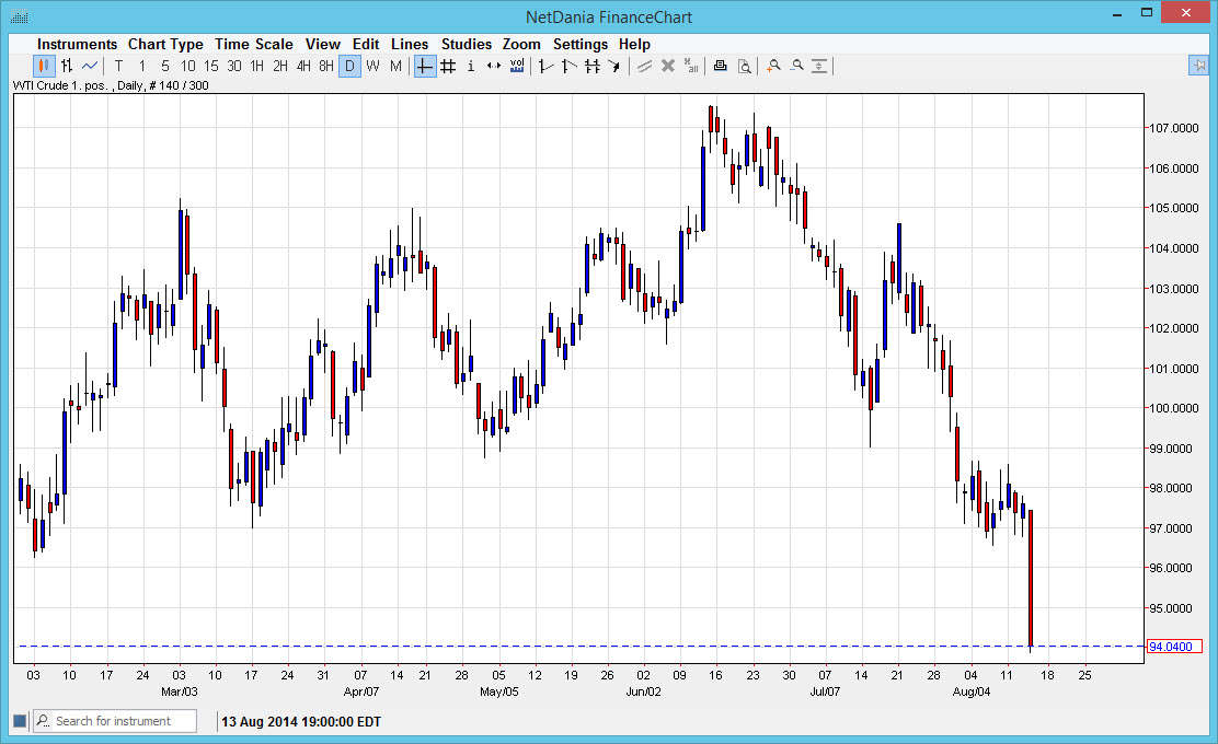 الرسم البياني اليومي للنفط الخام  الرسم البياني اليومي للنفط الخام