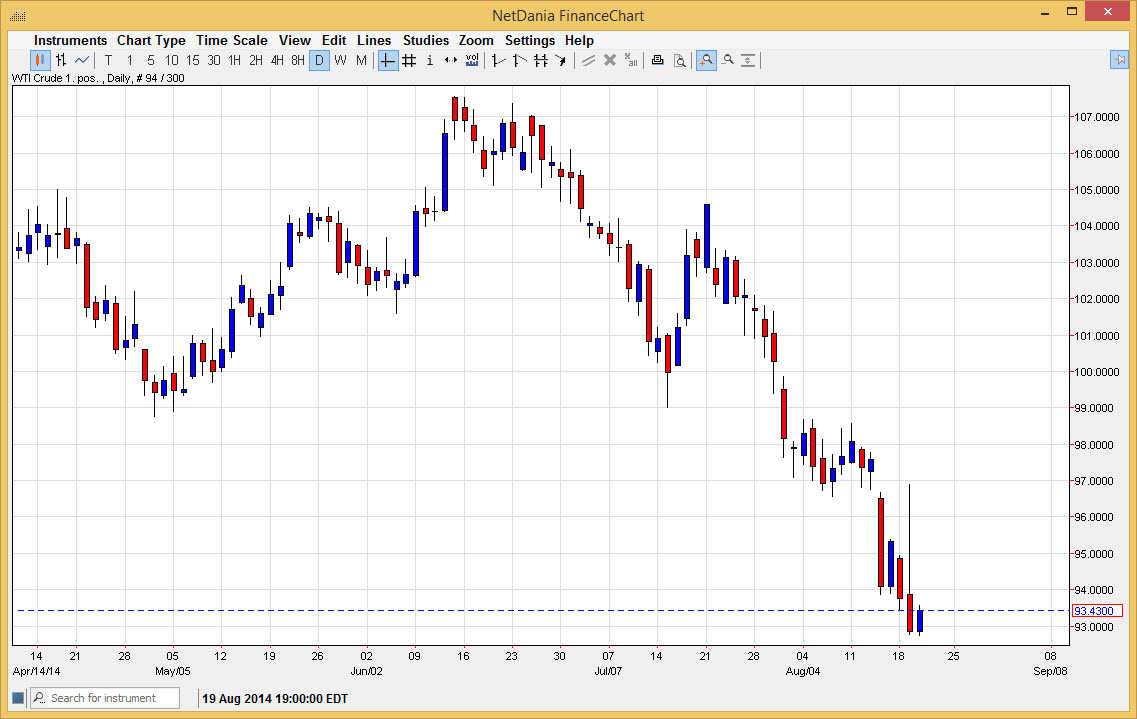 الرسم البياني اليومي للنفط الخام الرسم البياني اليومي للنفط الخام