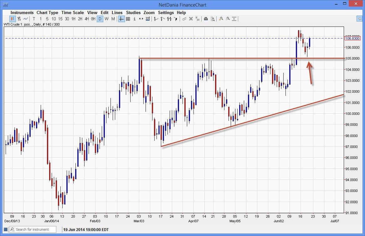 الرسم البياني اليومي للنفط الخام الرسم البياني اليومي للنفط الخام