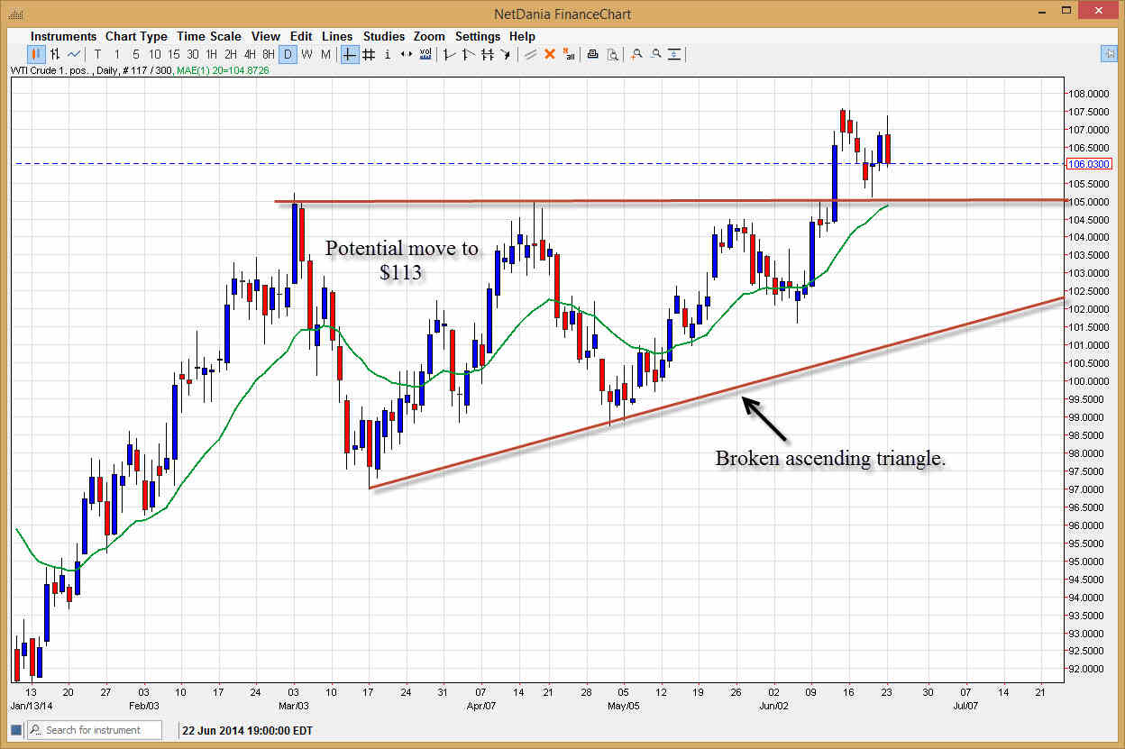 الرسم البياني اليومي للنفط الخام الرسم البياني اليومي للنفط الخام