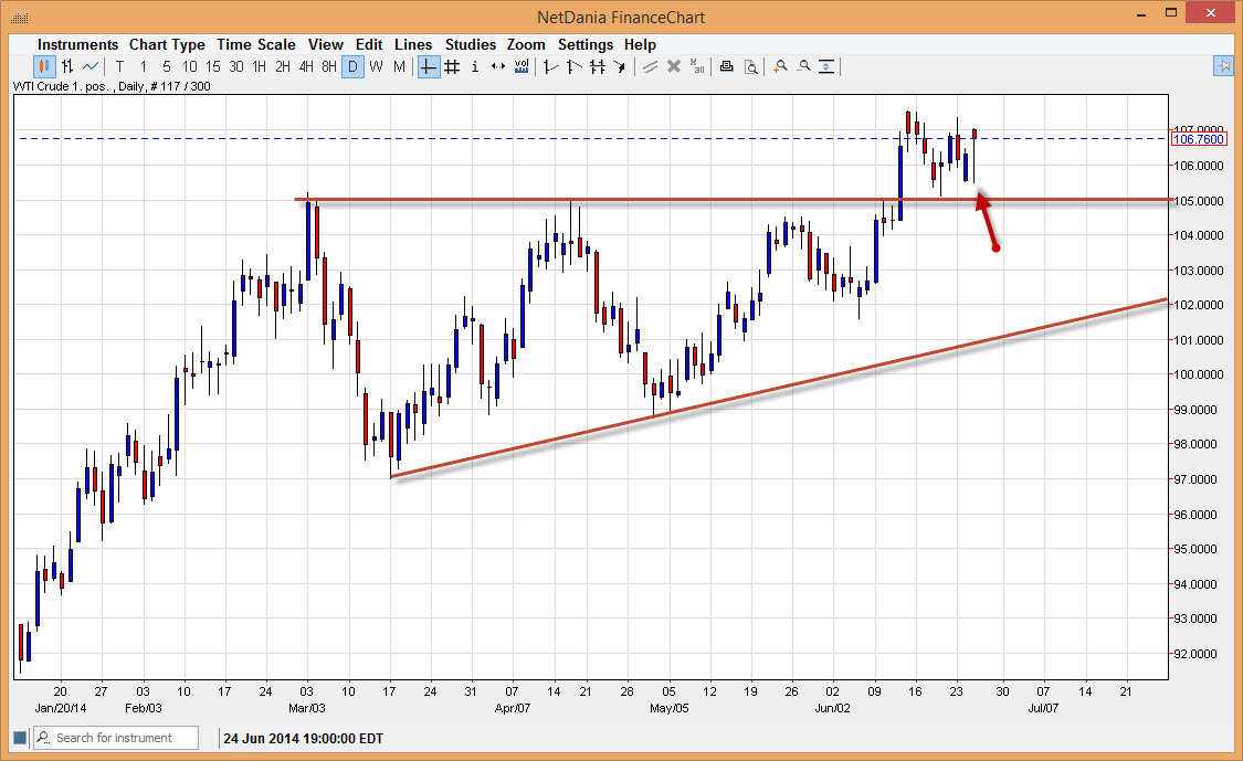 الرسم البياني اليومي للنفط الخام الرسم البياني اليومي للنفط الخام