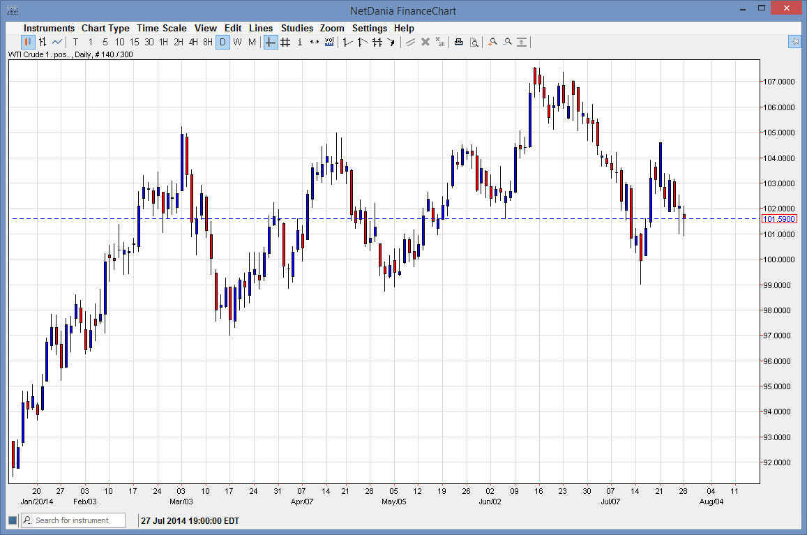 الرسم البياني اليومي للنفط الخام