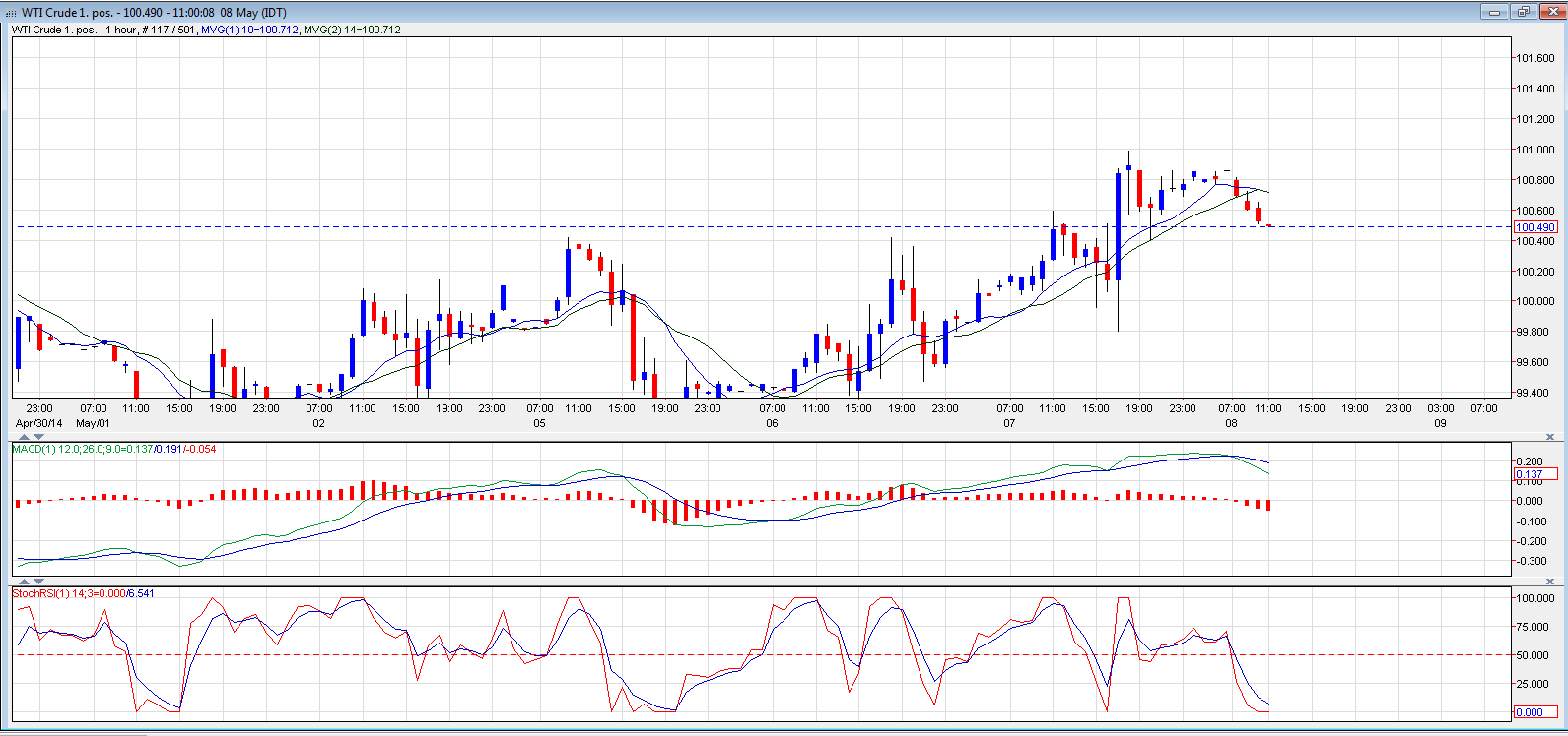 الرسم البياني اليومي للنفط  الرسم البياني اليومي للنفط