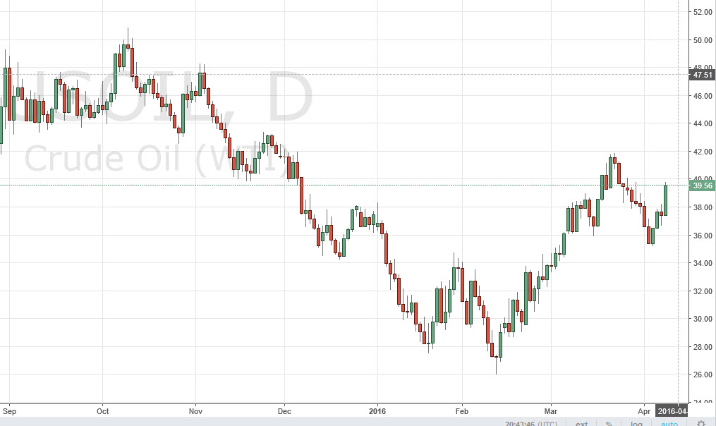 الرسم البياني اليومي للنفط الخام الرسم البياني اليومي للنفط الخام