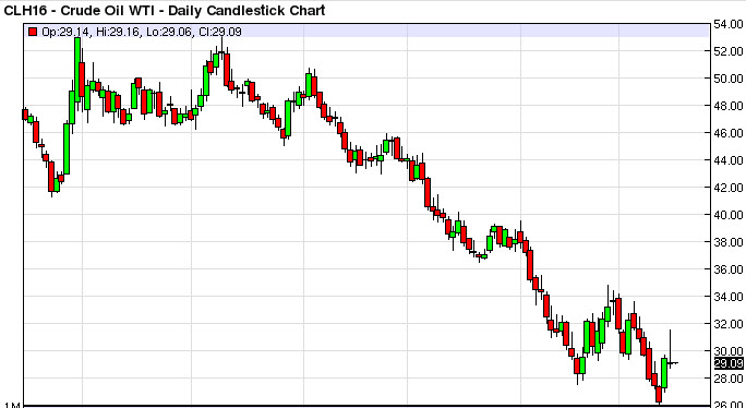 الرسم البياني اليومي للنفط الخام الرسم البياني اليومي للنفط الخام
