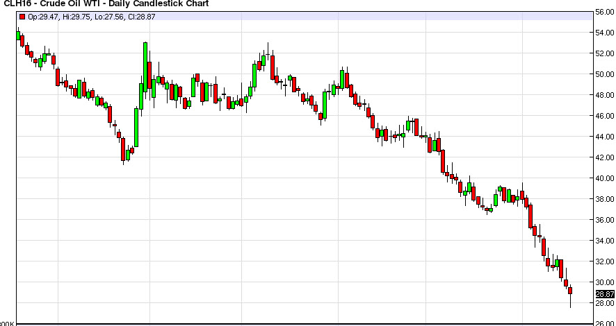 الرسم البياني اليومي للنفط الخام
