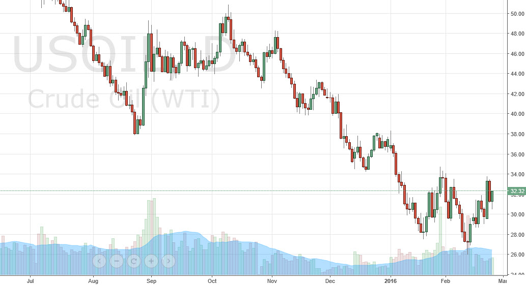 الرسم البياني اليومي للنفط الخام الرسم البياني اليومي للنفط الخام
