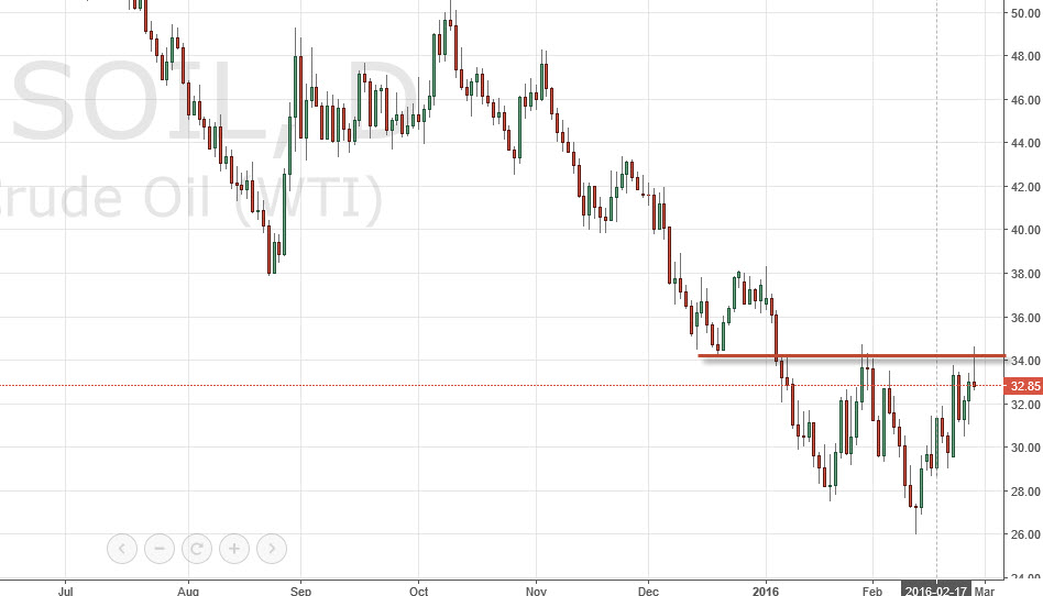 الرسم البياني اليومي للنفط الخام الرسم البياني اليومي للنفط الخام