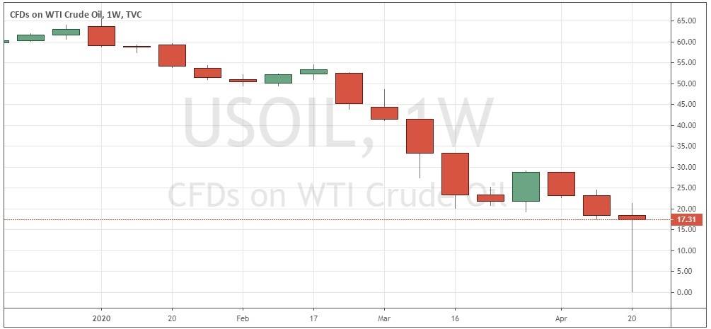 الرسم البياني الأسبوعي لخام WTI الرسم البياني الأسبوعي لخام WTI