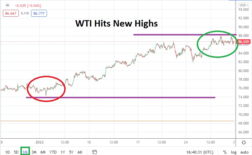 WTI Crude Oil Monthly WTI Crude Oil February 2022 Monthly