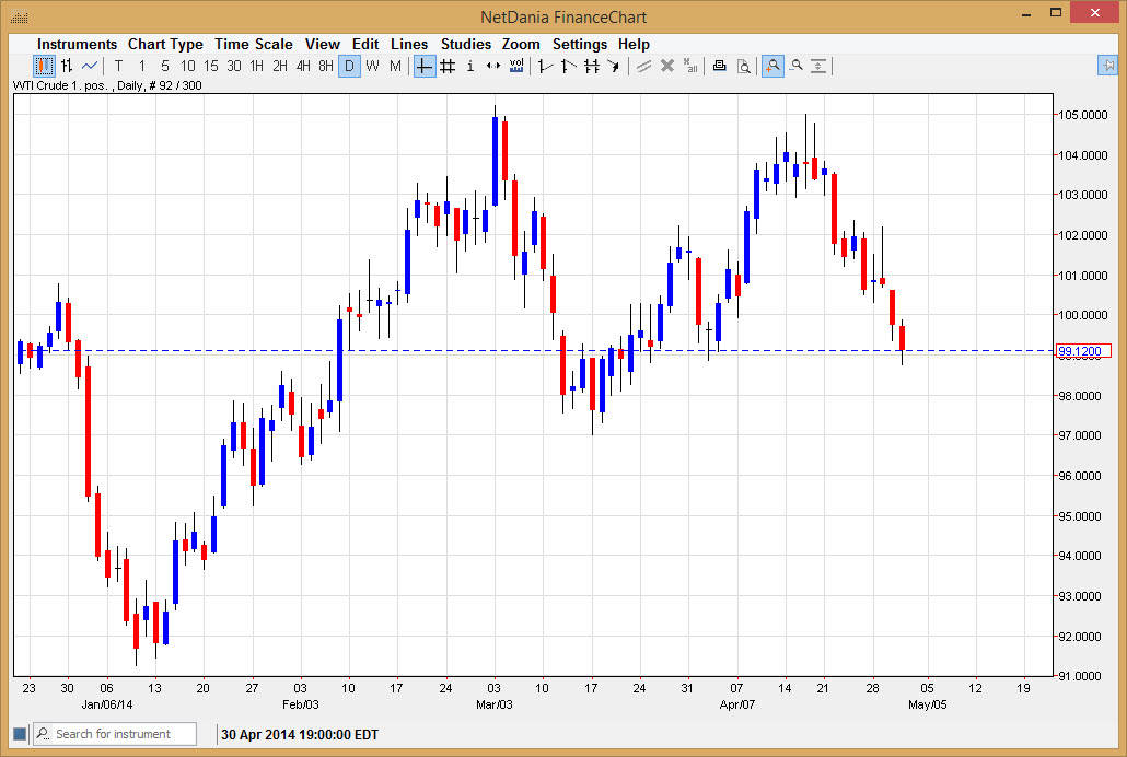 الرسم البياني اليومي للنفط الخام 