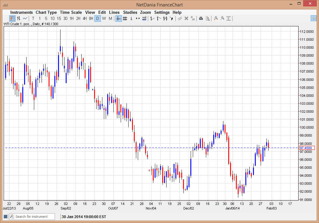 الرسم البياني اليومي للنفط الخام 